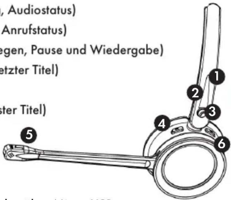 , Audiostatus) (Anrufstatus) (egen, Pause und Wiedergabe) (zetzter Titel) (ster Titel) 5 1 2 3 4 6