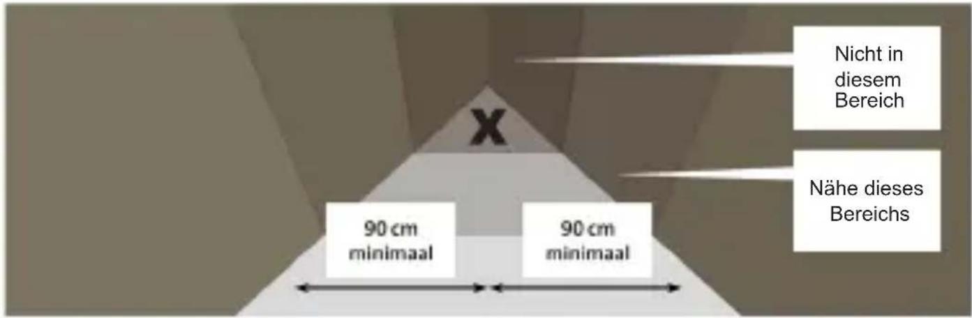 Nicht in diesem Bereich Nähe dieses Bereichs 90 cm minimaal 90 cm minimaal