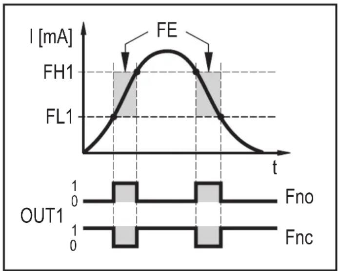 IFM DP2200 - Fh1/fl1 — valeurs limites inférieures/supérieures de commutation pour la fonction fenêtre - 1