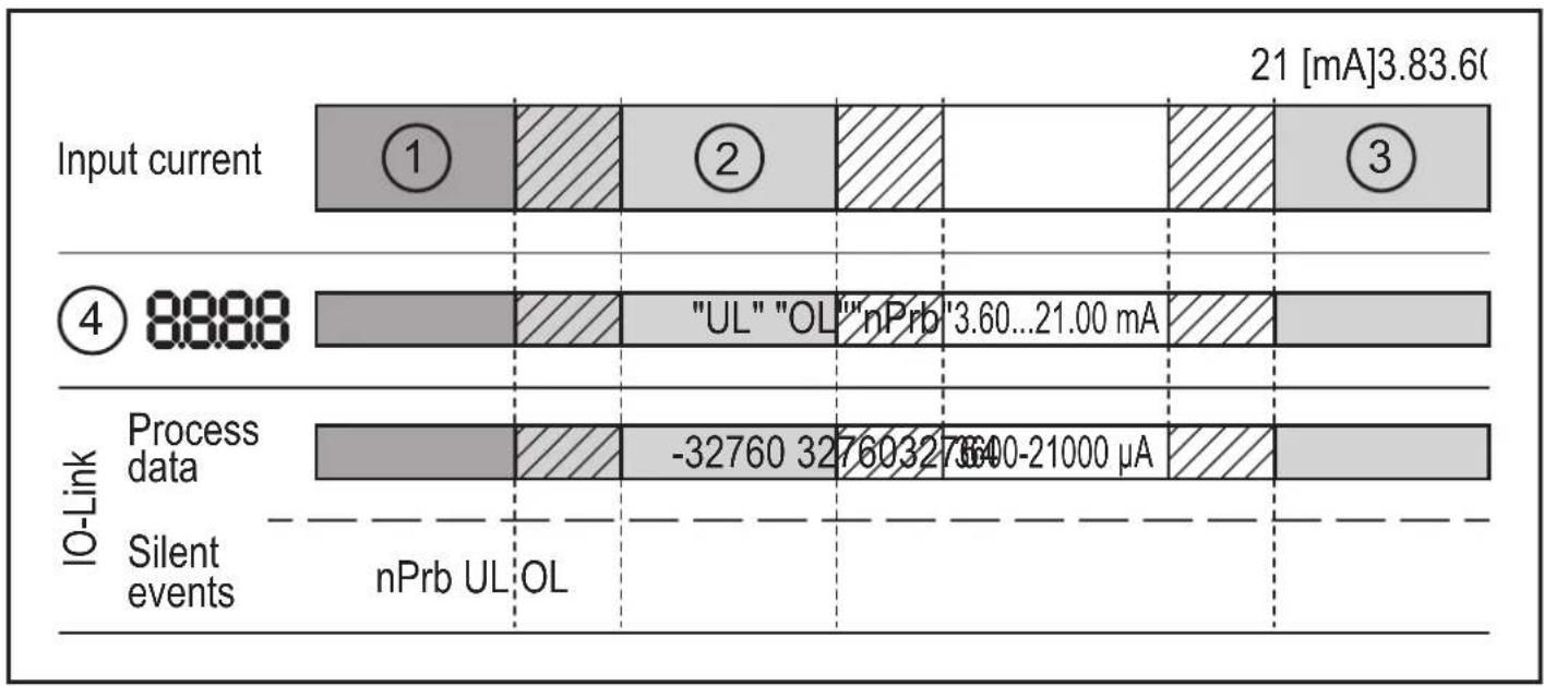 IFM DP2200 - Représentation de la valeur de courant mesurée - 1
