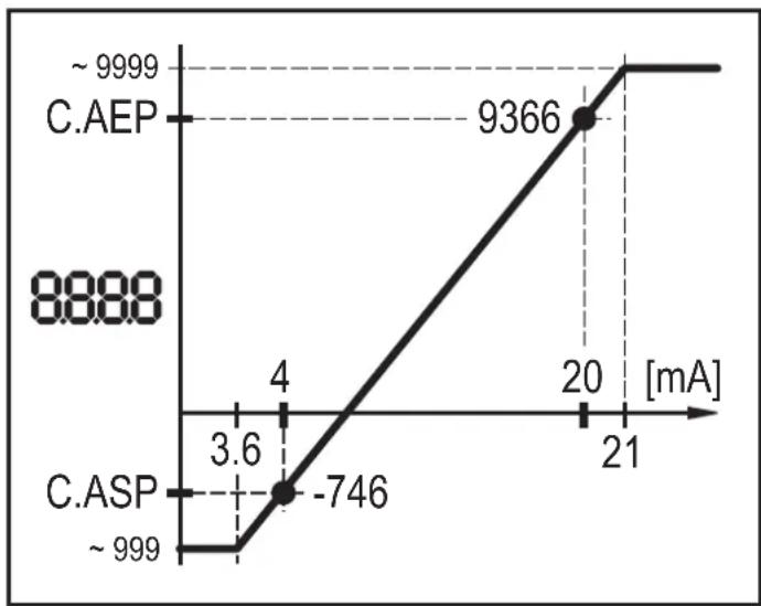 IFM DP2200 - C. ASP/C. AEP - point de départ/final analogique spécifique au client - 3