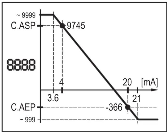 IFM DP2200 - C. ASP/C. AEP - point de départ/final analogique spécifique au client - 4