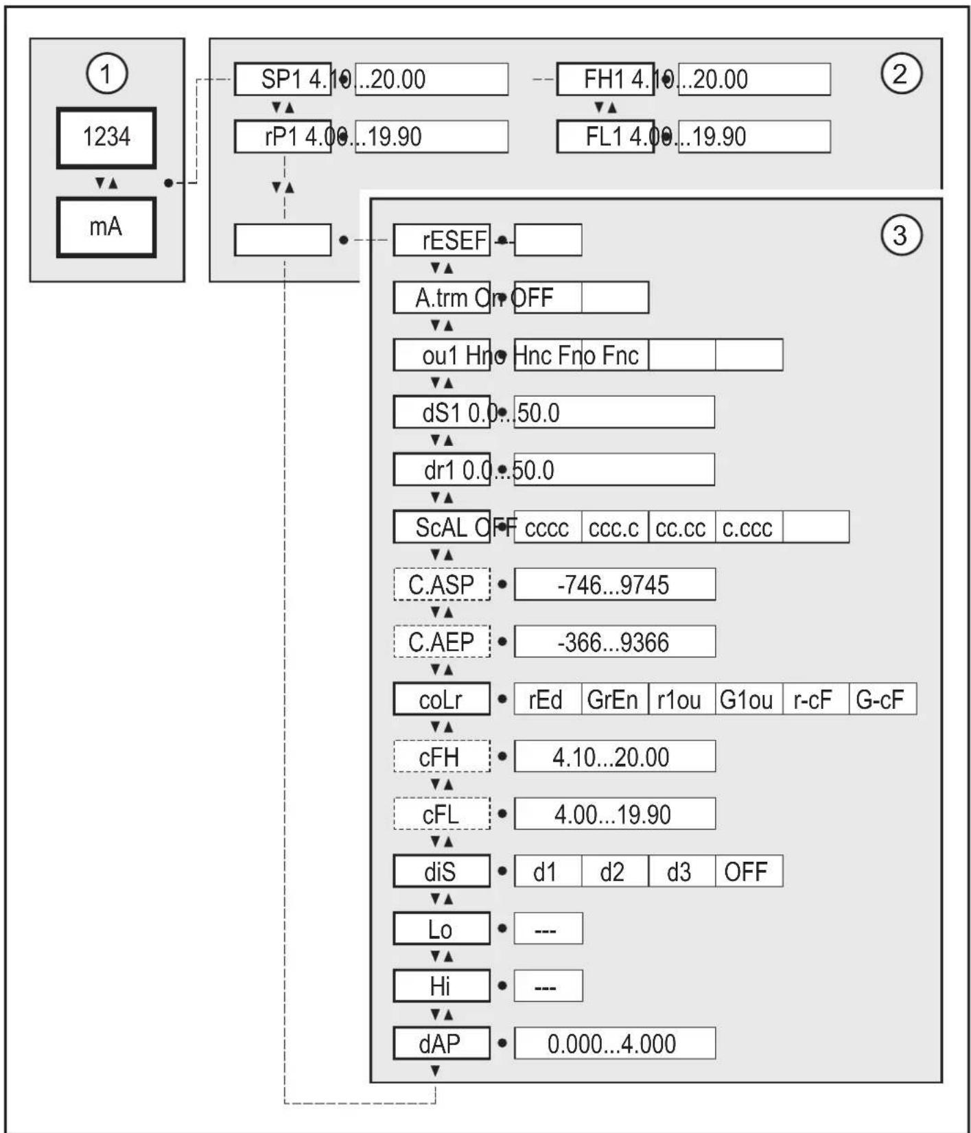 IFM DP2200 - Structure du menu - 1