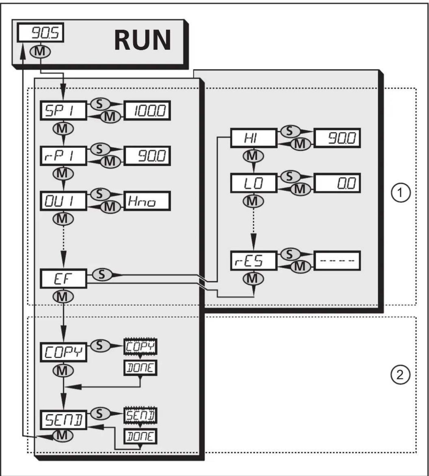 IFM PP2001 - Structure du menu - 1