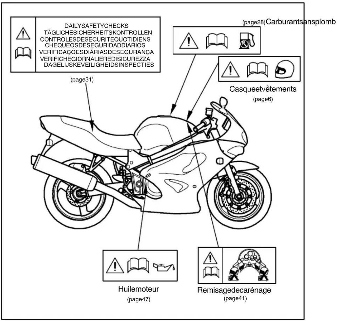DAILY SAFETY CHECKS TÄGLICHESICHERHEITSKONTROLLEN CONTROLESDESECURITEQUOTIDIENS CHEQUEOSDESEGURIDADDIARIOS VERIFICAÇÕESDIÁRIASDESEGURANÇA VERIFICHEGIORNALIEREDISICUREZZA DAGELIJSKEVEILIGHEIDSINSPECTIES (page31) (page28) Carburantsansplomb Casqueetvêtements (page6) Huilemoteur (page47) Remisagedecarénage (page41)