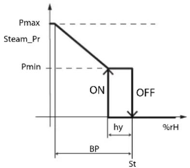 Carel gaSteam - Régulation autonome avec sonde d'humidité - 1