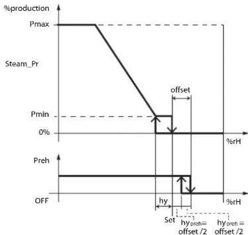 Carel gaSteam - Préchauffage avec régulation modulante indépendante avec sondes (préchauffage décalé) - 1