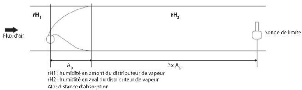 Carel gaSteam - Informations sur la distance d'absorption - 1