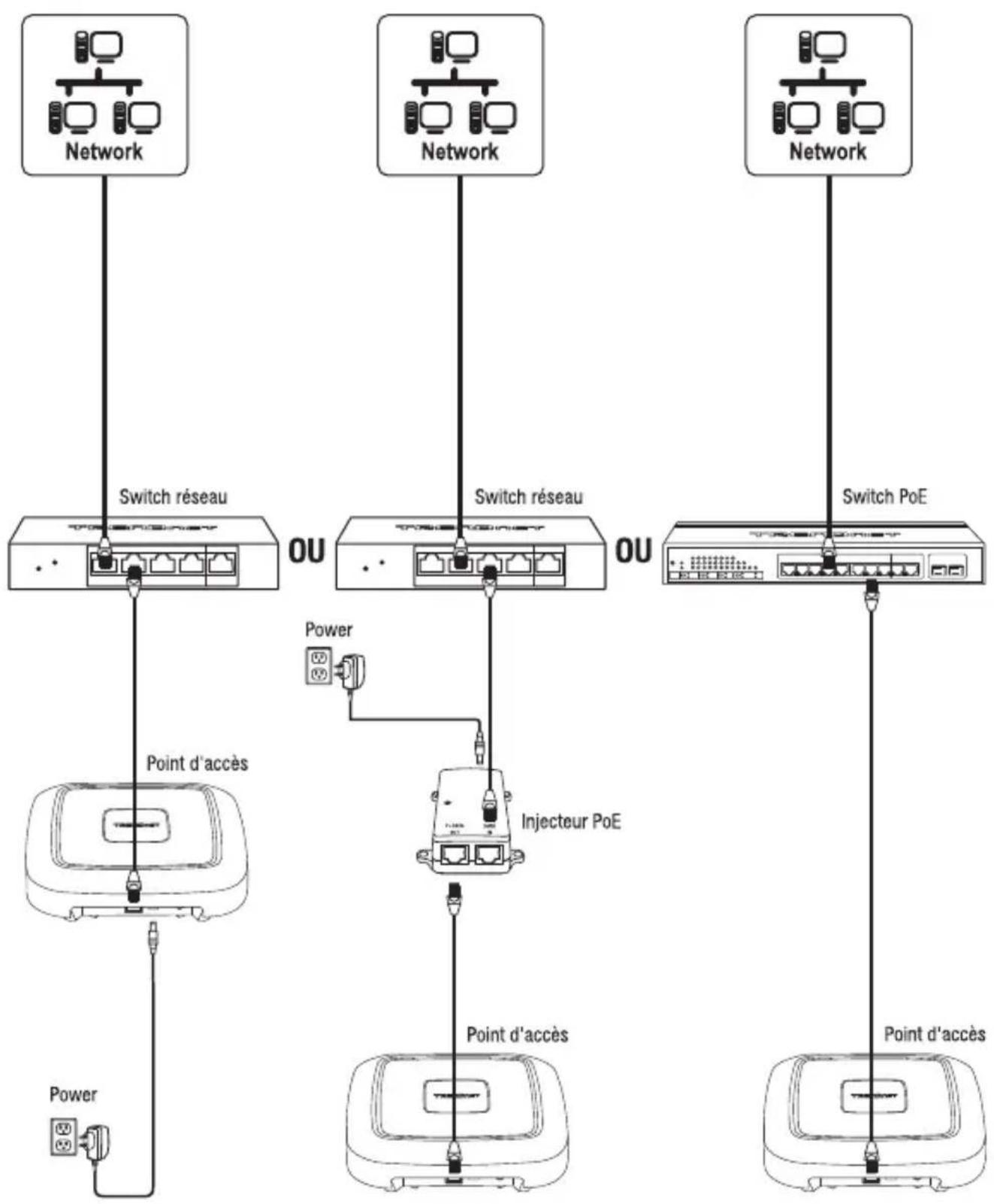graph TD A["Network"] --> B["Switch réseau"] B --> C["Point d'accès"] C --> D["Power"] D --> E["Switch PoE"] E --> F["Point d'accès"] F --> G["Injecteur PoE"] G --> H["Power"] H --> I["Switch réseau"] I --> J["Point d'accès"] J --> K["Switch PoE"] K --> L["Power"] L --> M["Switch réseau"] M --> N["P…