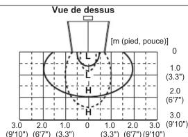 OPTEX OAMDual II - Sensibilité de radar - 1