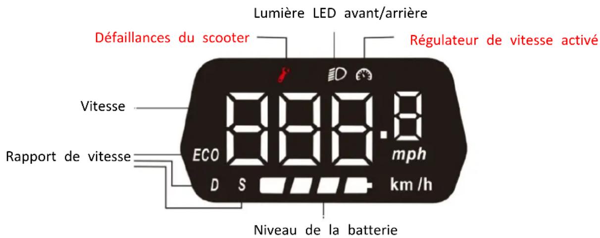 Lumière LED avant/arrière Défaillances du scooter Régulateur de vitesse activé Vitesse ECO 888.8 mph D S km/h Rapport de vitesse Niveau de la batterie