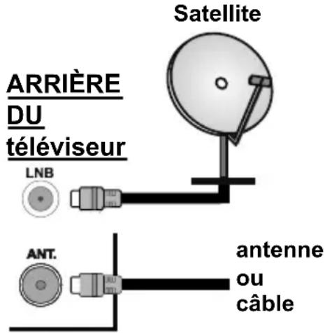OK OLE 24850HVTB DVD - Branchement de l'antenne - 1