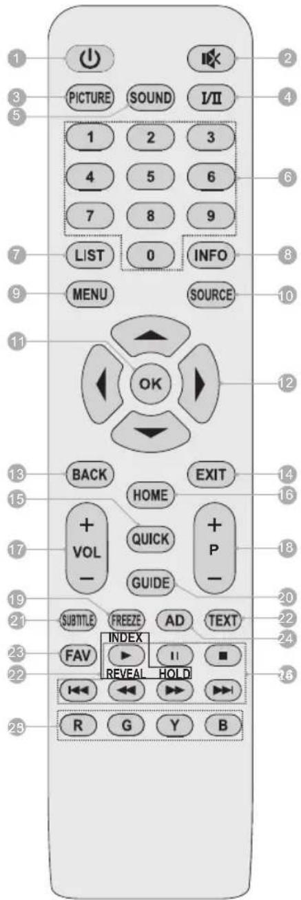 1 2 3 4 5 6 7 8 9 LIST 0 INFO MENU SOURCE 10 11 12 13 14 15 16 17 18 19 20 21 22 23 24 25 R G Y B PICTURE SOUND I/II 1 2 3 4 5 6 7 8 9 OK BACK HOME QUICK GUIDE AD TEXT FREEZE INDEX FAV REVEAL HOLD