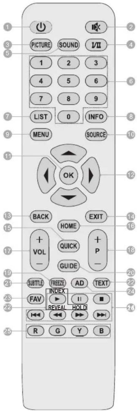 1 2 3 4 5 6 7 8 9 LIST 0 INFO MENU SOURCE 10 11 12 13 14 15 16 17 18 19 20 21 22 23 24 25 R G Y B PICTURE SOUND I/II 1 2 3 4 5 6 7 8 9 OK BACK HOME QUICK GUIDE EXIT P + - SUBTITLE FREEZE AD TEXT INDEX FAV II ■ REVEAL HOLD