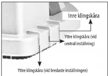 Inre klingskåra Yttre klingskåra (vid central inställning) Yttre klingskåra (vid bredaste inställningen)