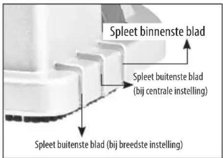 Spleet binnenste blad Spleet buitenste blad (bij centrale instelling) Spleet buitenste blad (bij breedste instelling)