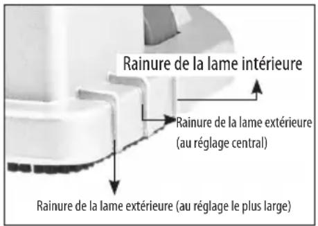 Rainure de la lame intérieure Rainure de la lame extérieure (au réglage central) Rainure de la lame extérieure (au réglage le plus large)
