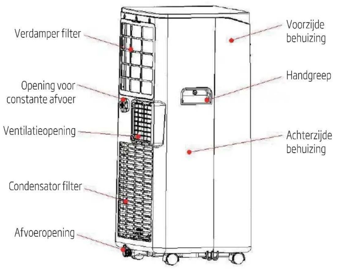 Verdamper filter Opening voor constante afvoer Ventilatieopening Condensator filter Afvoeropening Voorzijde behuizing Handgreep Achterzijde behuizing