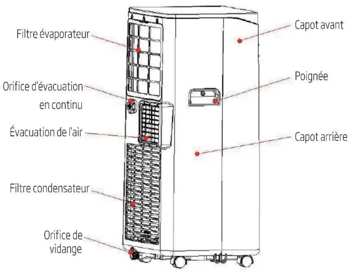 Capot avant Filtre évaporateur Orifice d'évacuation en continu Évacuation de l'air Capot arrière Filtre condensateur Orifice de vidange