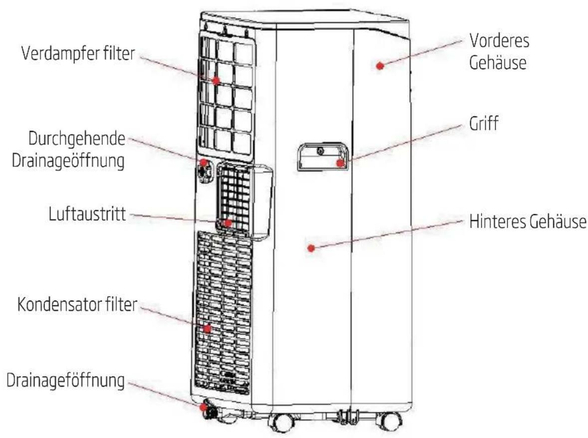 Vorderes Gehäuse Griff Durchgehende Drainageöffnung Luftaustritt Hinteres Gehäuse Kondensator filter Drainageöffnung