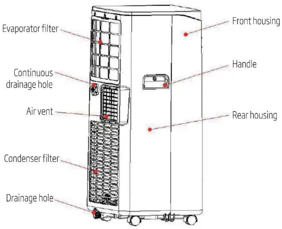 Evaporator filter Continuous drainage hole Air vent Condenser filter Drainage hole Front housing Handle Rear housing