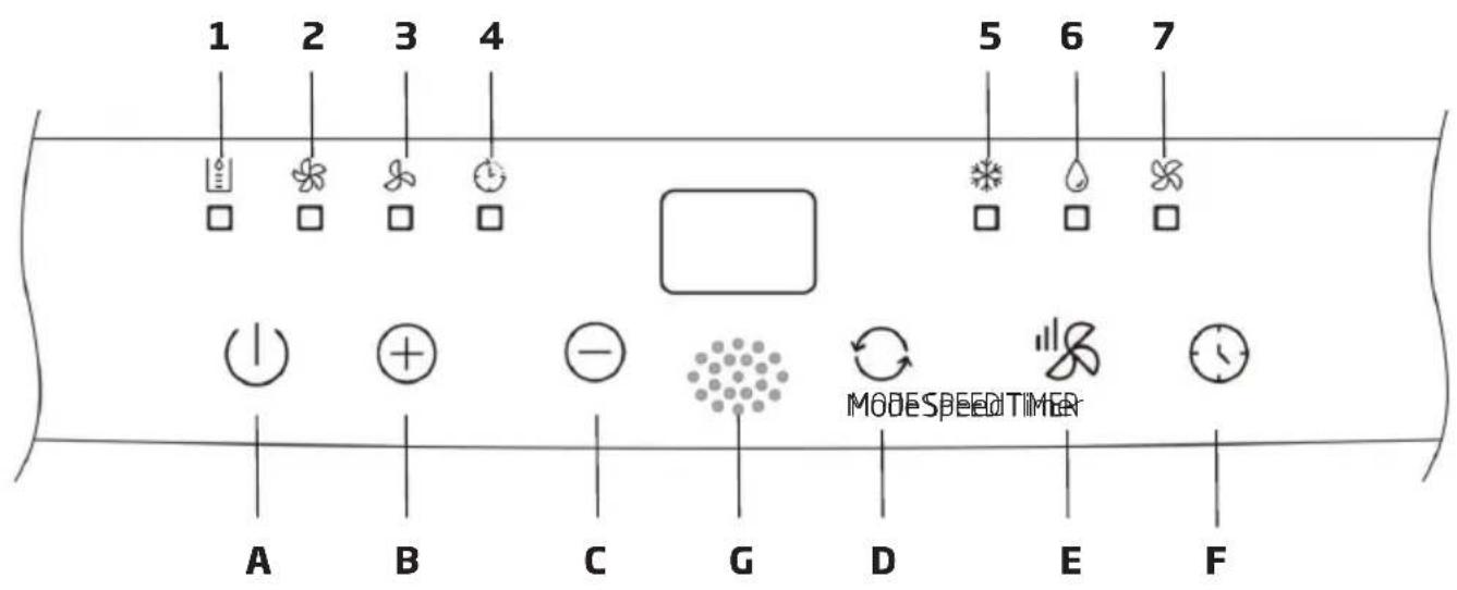 1 2 3 4 5 6 7 MODE SPEED TIMER A B C G D E F