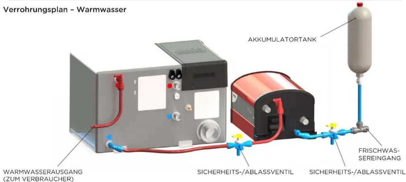 Alde Flow - 3:2 ANSCHLUSS AN DIE WARMWASSERANLAGE - 3