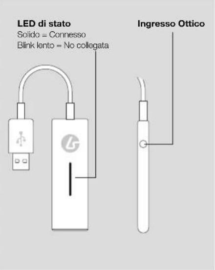 LED di stato Solido = Connesso Blink lento = No collegata Ingresso Ottico