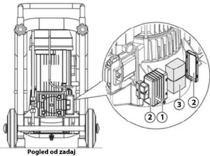 Pogled od zadaj ② ① ③ ②
