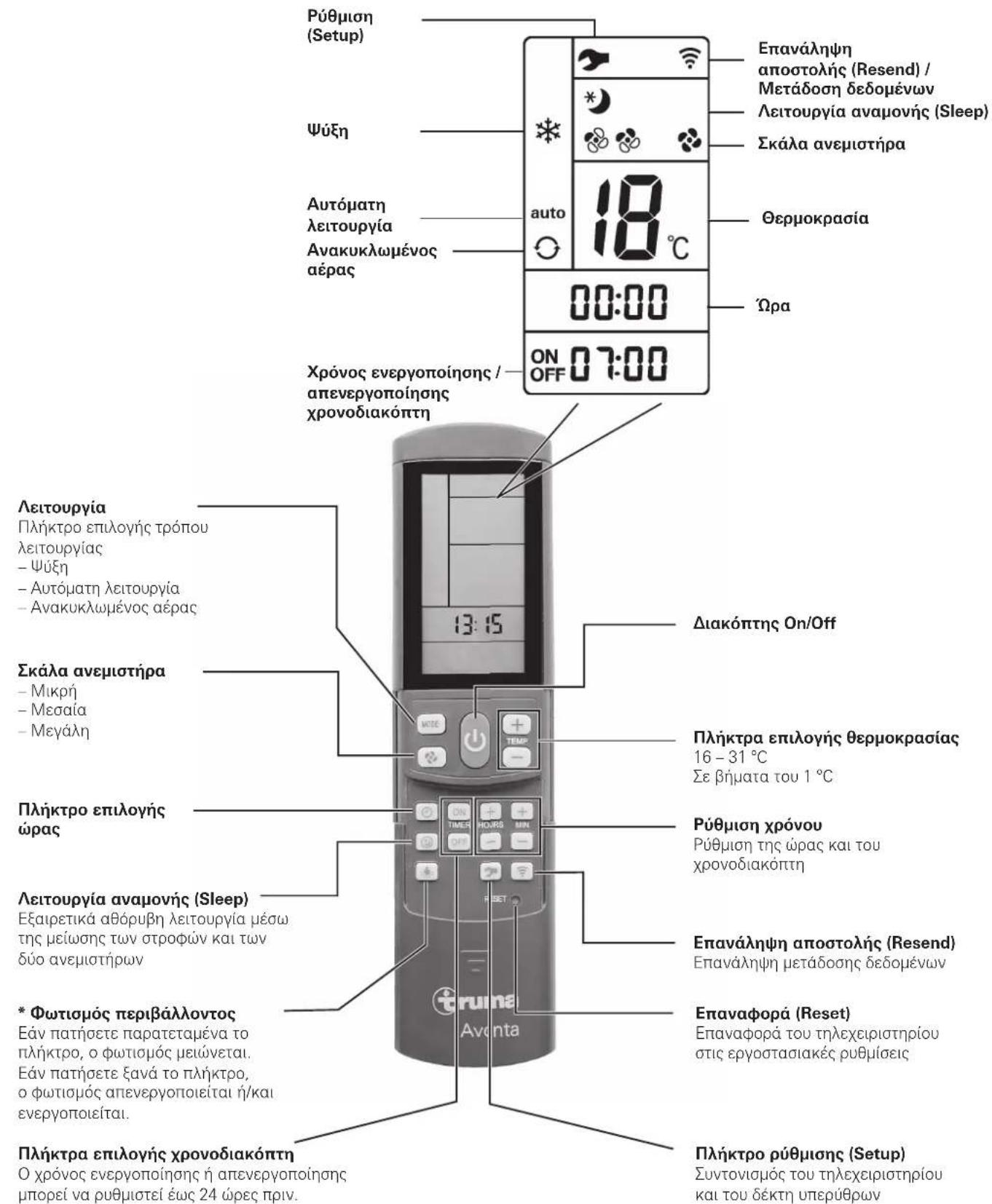 Púθμιση (Setup) Ψύξη Autóματη λειτουργία Ανακυκλωμένος αέρας 18°C auto 00:00 ON OFF 07:00 Χρόνος ενεργοποίησης / απενεργοποίησης χρονοδιακόπτη Λειτουργία Πλήκτρο επιλογής τρόπου λειτουργίας - Ψύξη - Αυτόματη λειτουργία - Ανακυκλωμένος αέρας Σκάλα ανεμιστήρα Πλήκτρο επιλογής ώρας Λειτουργία αναμονής (Sleep) Εξαιρετικά αθόρυβη λειτουργία μέσω της μείωσης των στροφών και των δύο ανεμιστήρων * Φωτισμός περιβάλλοντος Εάν πατήσετε παρατεταμένα το πλήκτρο, ο φωτισμός μειώνεται. Εάν πατήσετε ξανά το πλήκτρο, ο φωτισμός απενεργοποιείται ή/και ενεργοποιείται. Πλήκτρα επιλογής χρονοδιακόπτη Ο χρόνος ενεργοποίησης ή απενεργοποίησης μπορεί να ρυθμιστεί έως 24 ώρες πριν. Επανάληψη αποστολής (Resend) / Μετάδοση δεδομένων Λειτουργία αναμονής (Sleep) Σκάλα ανεμιστήρα Θερμοκρασία Ωρα Διακόπτης On/Off Πλήκτρα επιλογής θερμοκρασίας 16 – 31 °C Σε βήματα του 1 °C Ρύθμιση χρόνου Ρύθμιση της ώρας και του χρονοδιακόπτη Επανάληψη αποστολής (Resend) Επανάληψη μετάδοσης δεδομένων Επαναφορά (Reset) Επαναφορά του τηλεχειριστηρίου στις εργοστασιακές ρυθμίσεις Πλήκτρο ρύθμισης (Setup) Συντονισμός του τηλεχειριστηρίου και του δέκτη υπερύθρων