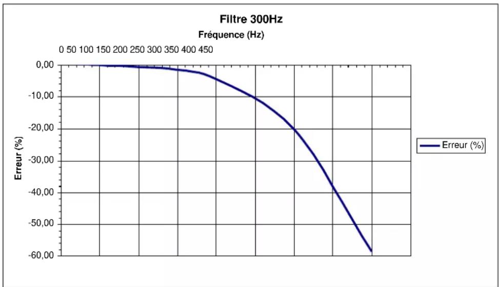METRIX MTX 3291 - Fonctionnement du bip sonore - 1