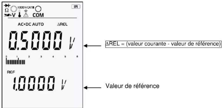 METRIX MTX 3291 - Activation du mode △REL - 2