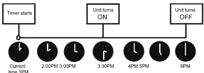 MundoClima MUPO12H9 - TIMER ON &amp; OFF setting(example) - 2