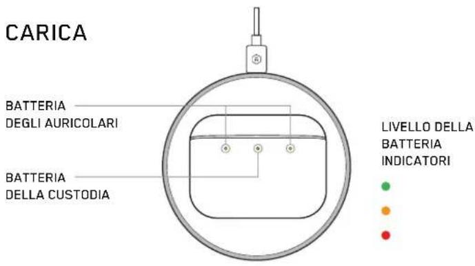 CARICA BATTERIA DEGLI AURICOLARI BATTERIA DELLA CUSTODIA LIVELLO DELLA BATTERIA INDICATORI