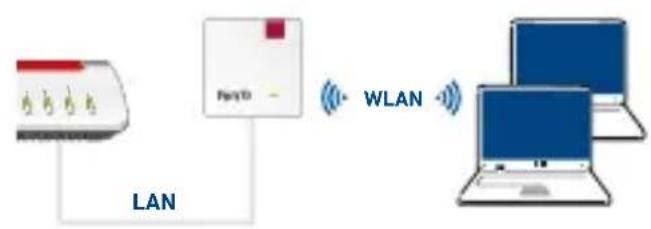 AVM FRITZ!Repeater 1200 AX - WLAN-Verbindung zur FRITZ!Box, wenn LAN-Verbindung zur FRITZ!Box, wenn - 2