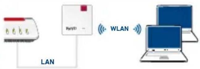 AVM FRITZ!Repeater 1200 AX - Connexion en Wi-Fi lorsque Connexion filaire lorsque - 2