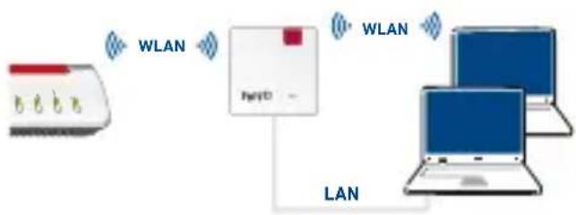AVM FRITZ!Repeater 1200 AX - Connexion en Wi-Fi lorsque Connexion filaire lorsque - 1