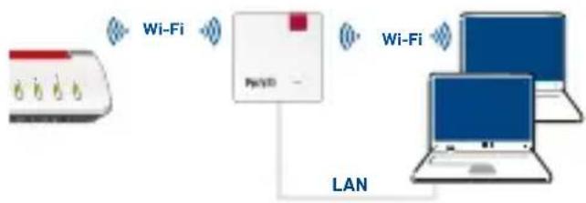 AVM FRITZ!Repeater 1200 AX - Conexión vía Wi-Fi al FRITZ!Box, si Conexión vía LAN al FRITZ!Box, si - 1