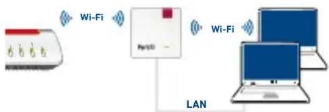 AVM FRITZ!Repeater 1200 AX - Wi-Fi connection to the FRITZ!Box if LAN connection to the FRITZ!Box if - 1