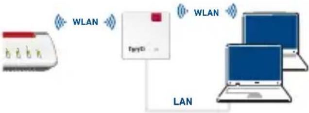 AVM FRITZ!Repeater 1200 AX - Possibilità di connessione - 1