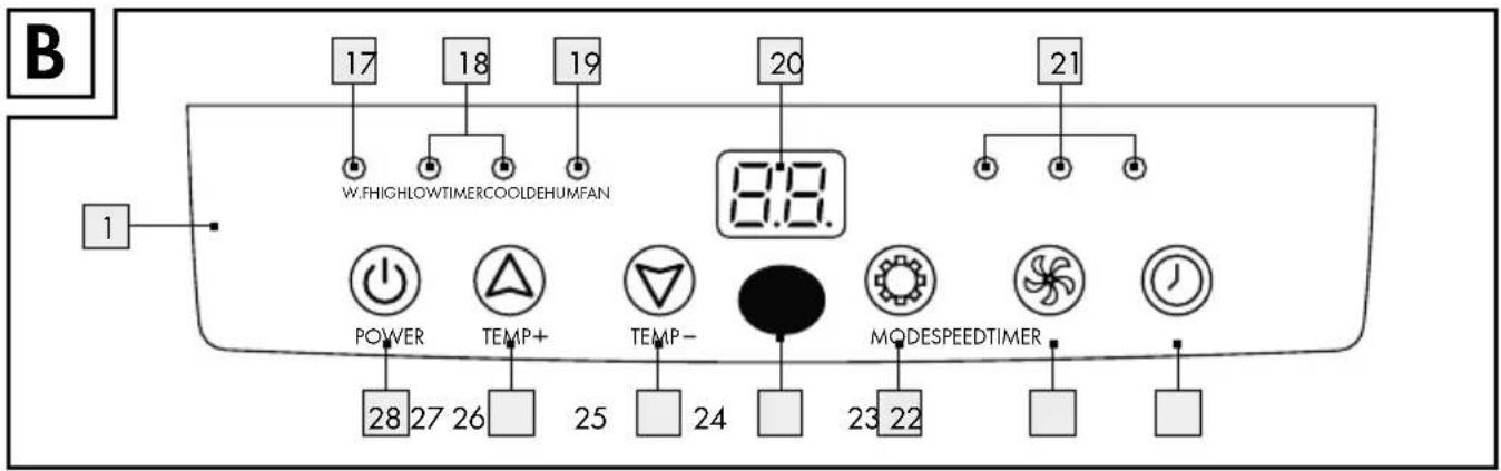 B 17 18 19 20 21 W.FHICHLLOWTIMERCOOLDEHUMFAN 8.8. POWER TEMP+ TEMP- MODESPEEDTIMER 28 27 26 25 24 23 22