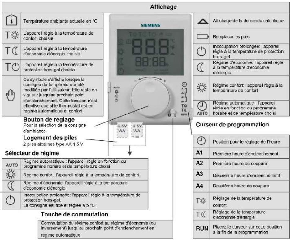 Affichage Température ambiante actuelle en °C L'appareil règle à la température de confort choisie L'appareil règle à la température d'économie d'énergie choisie L'appareil règle à la température de protection hors-gel choisie Ce symbole s'affiche lorsque la consigne de température a été modifiée par l'utilisateur. Elle reste en vigueur jusqu'au prochain point d'enclenchement. Cette fonction n'est effective que si le thermostat est en régime automatique et confort Bouton de réglage Pour la sélection de la consigne d'ambiance Logement des piles 2 piles alcalines type AA 1,5 V Sélecteur de régime Régime automatique : l'appareil règle en fonction du programme horaire et de température choisi Régime confort: l'appareil règle à la température de confort Régime d'économie: l'appareil règle à la température d'économie d'énergie Inoccupation prolongée: l'appareil règle à la température de protection hors-gel. La consigne est fixe et réglée à 5 °C Touche de commutation Commutation du régime confort au régime d'économie (ou inversement) jusqu'au prochain point d'enclenchement en régime automatique SIEMENS A Remplacer les piles Inoccupation prolongée: l'appareil règle à la température de protection hors-gel Régime d'économie: l'appareil règle à la température d'économie d'énergie Régime confort: l'appareil règle à la température de confort Régime automatique : l'appareil règle en fonction du programme horaire et de température choisi Position pour le réglage de l'heure Première heure d'enclenchement Première heure de coupure Deuxième heure d'enclenchement Deuxième heure de coupure Réglage de la température de confort Réglage de la température d'économie d'énergie Placez le curseur sur cette position à la fin de la programmation