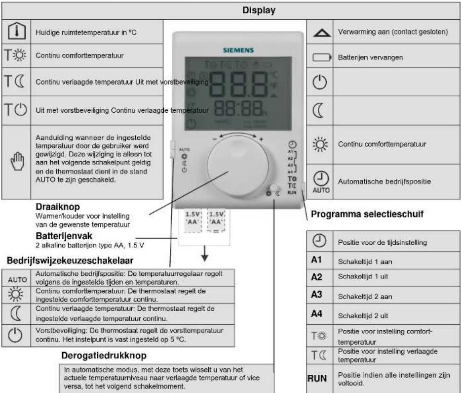 Display Huidige ruimtetemperatuur in °C Continu comforttemperatuur Continu verlaagde temperatuur Uit met vorstbeveiliging Uit met vorstbeveiliging Continu verlaagde temperatuur Aanduiding wanneer de ingestelde temperatuur door de gebruiker werd gewijzigd. Deze wijziging is alleen tot aan het volgende schakelpunt geldig en de thermostaat dient in de stand AUTO te zijn geschakeld. SIEMENS 8.8.8 88:88. 1.5V 1.5V AA AA' Programma selectieschuif Autot Automatische bedrijfspositie: De temperatuurregelaar regolt volgens de ingestelde tijden en temperaturen. Continu comforttemperatuur: De thermostaat regelt de ingestelde comforttemperatuur continu. Continu verlaagde temperatuur: De thermostaat regelt de ingestelde verlaagde temperatuur continu. Vorstbeveiliging: De thermostaat regelt de vorsltemperatuur continu. Het instelpunt is vast ingesteld op 5 °C. Derogatledrukknop In automatische modus, met deze toets wisselt u van het actuele temperatuurniveau naar verlaagde temperatuur of vice versa, tot het volgend schakelmoment. Verwarming aan (contact gesloten) Batterijen vervangen Continu comforttemperatuur Automatische bedrijfspositie Positie voor de tijdsinstelling Schakeltijd 1 aan Schakeltijd 1 uit Schakeltijd 2 aan Schakeltijd 2 uit Positie voor instelling comforttemperatuur Positie voor instelling verlaagde temperatuur Positie indien alle instellingen zijn voltooid. RUN