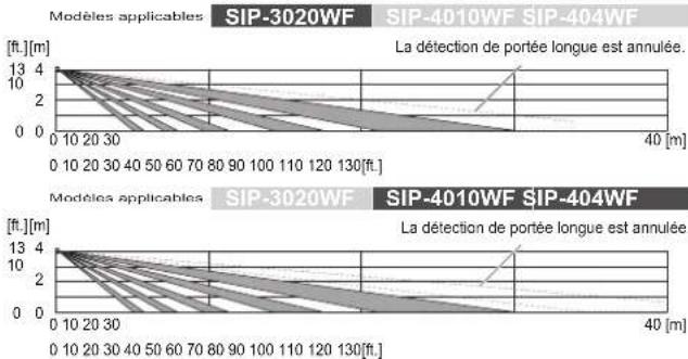 OPTEX SIP4010WF - 5-3 Commutateur de gamme de détection commutateur DIP 2 - 2
