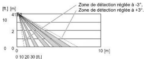 OPTEX SIP5IPBOX - 4-2 Réglage de la ZONE située sous le capteur de détection - 4