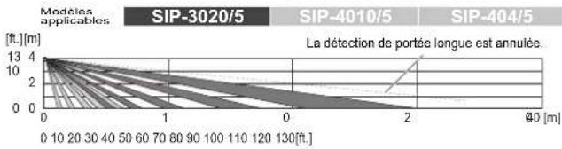 OPTEX SIP5IPBOX - Commutateur de gamme de détection commutateur DIP 2 - 2
