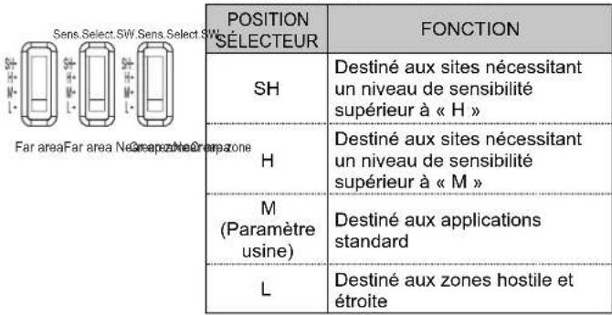 OPTEX SIP5IPBOX - Commutateur de sensibilité pour les portées courte et longue et la zone située sous le capteur de détection - 1