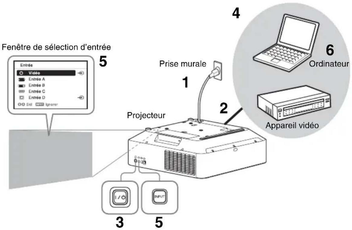 SONY VPLFHZ75 - Projection d'une image - 1