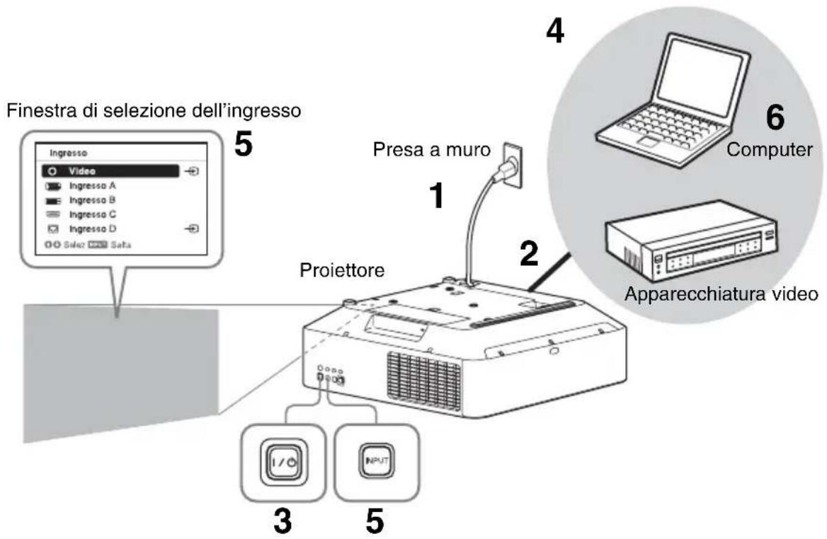 SONY VPLFHZ75 - Proiezione dell'immagine - 1