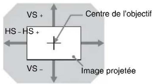SONY VPLFHZ75 - Distance de projection et plage de déplacement d'objectif - 3